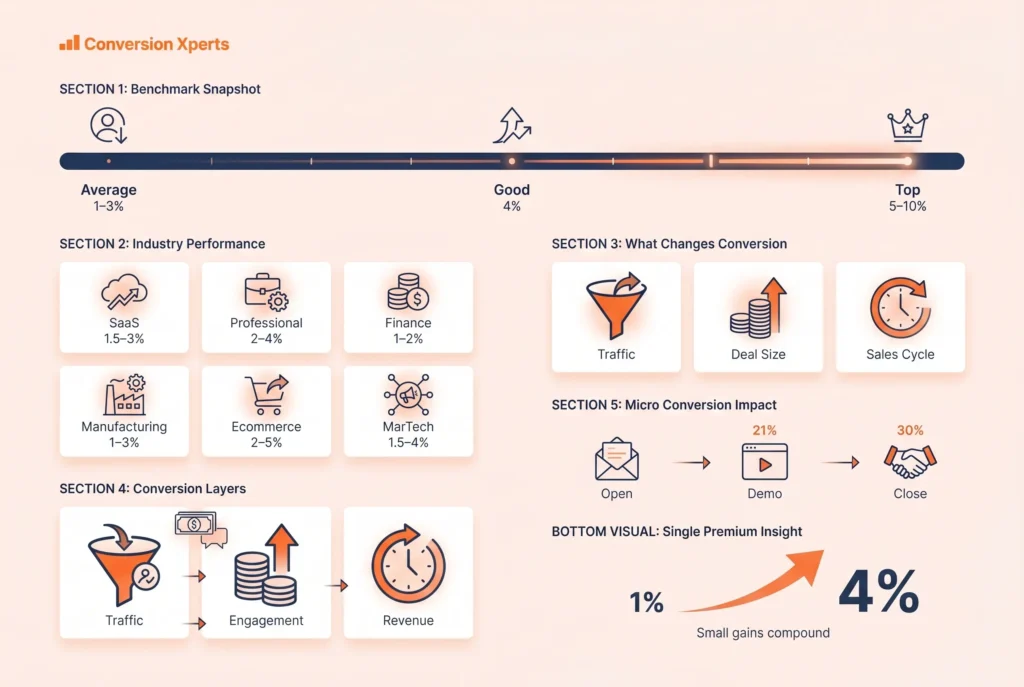 Key B2B conversion rate benchmarks you need to know for better performance