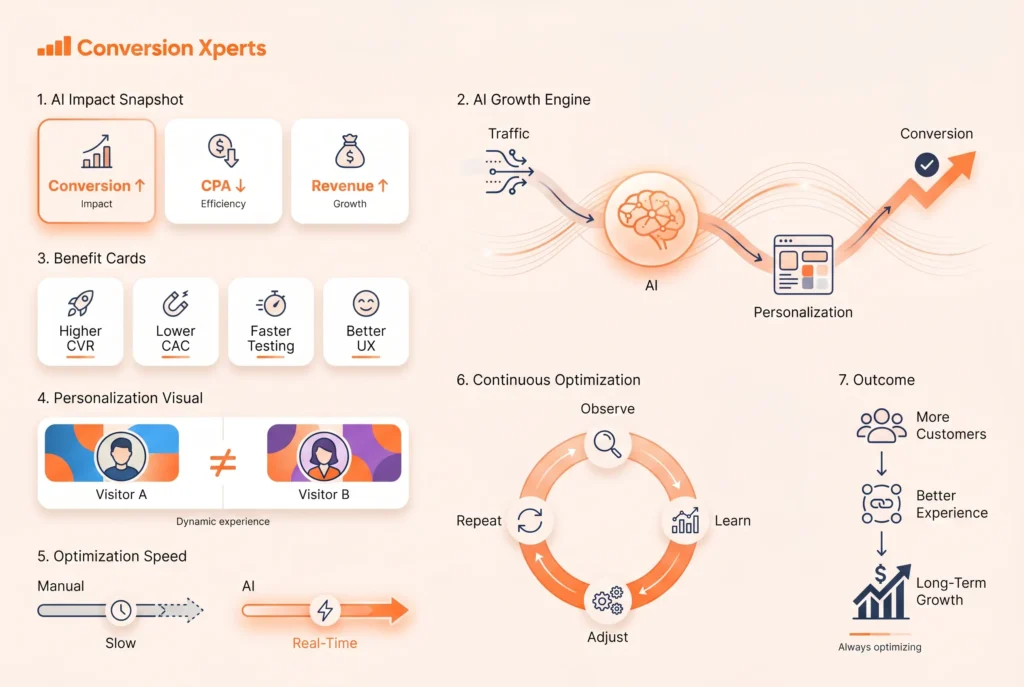 Key benefits of implementing AI for conversion rate optimization and improving performance