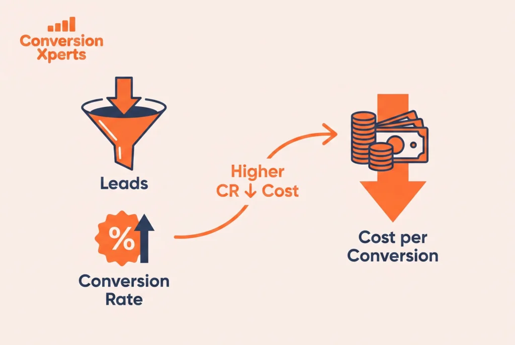 Lead conversion rate and how it connects to cost of conversion for better marketing efficiency