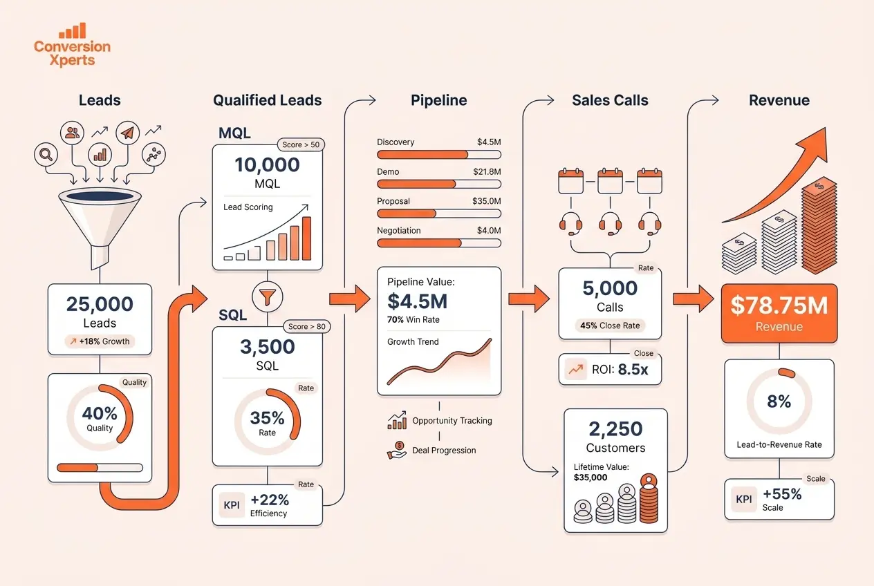 Lead to sale conversion rate complete 2026 benchmark guide for better marketing performance