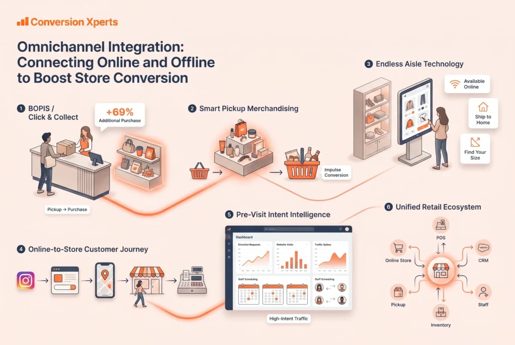 Omnichannel integration to boost retail store conversion