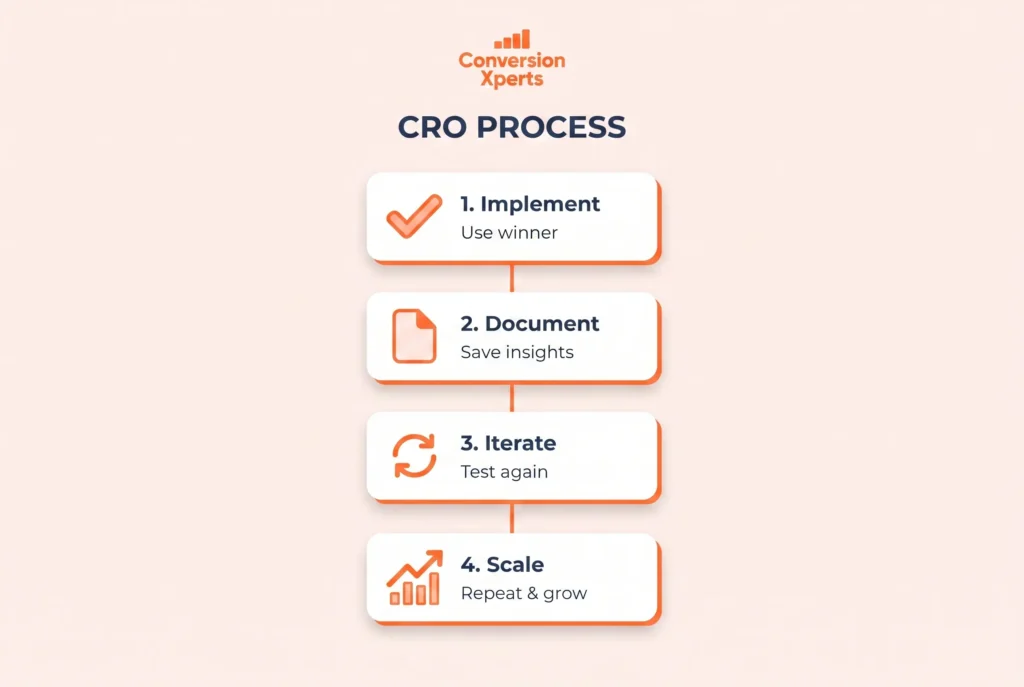 optimize and scale conversion rate