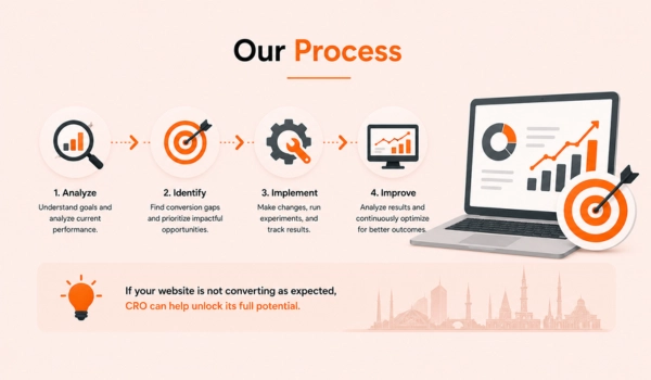Step by step CRO process for website optimization and growth