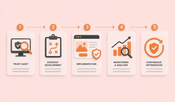 Step by step CRO process for website optimization and growth