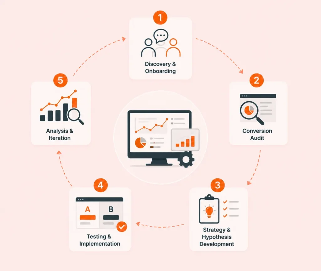 How our remote CRO process improves conversions and growth