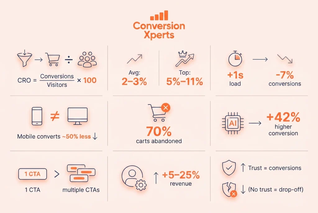 Page speed mobile UX and technical CRO factors