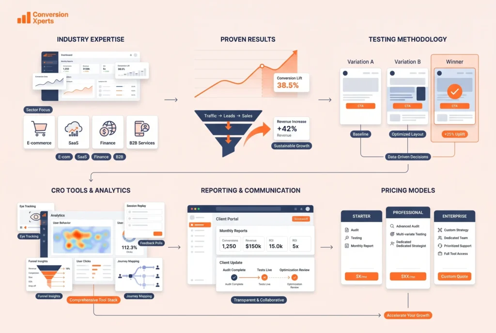 How to choose the best conversion rate optimization agency for your business