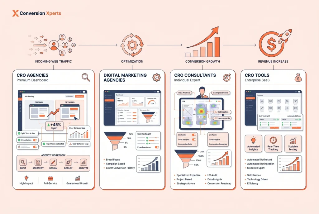 CRO agencies vs other service providers comparison