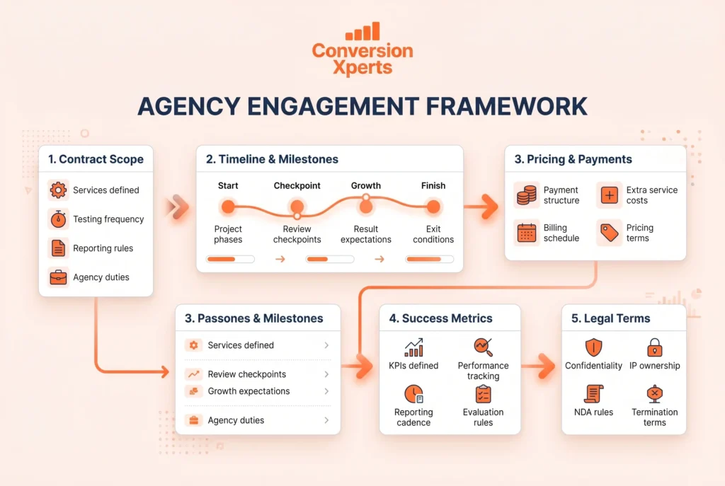 CRO agency partnership contract and agreement details