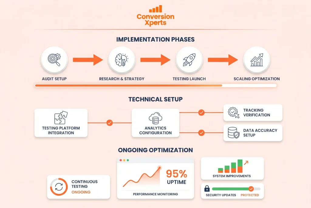 CRO implementation and going live process
