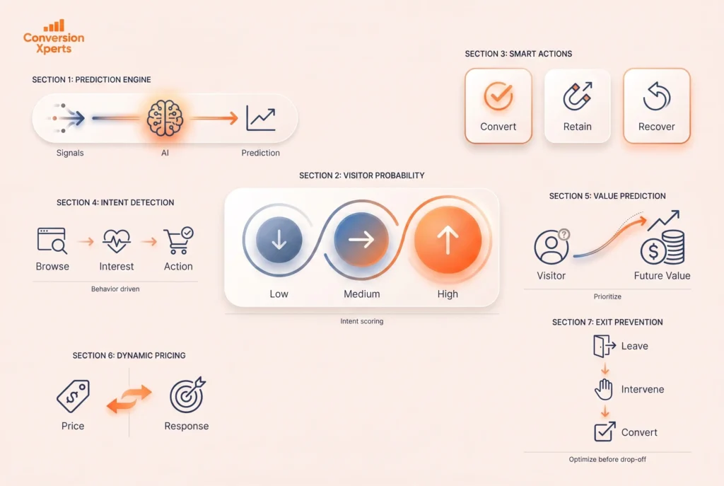 Predictive analytics anticipating customer behavior before it happens for better conversion optimization