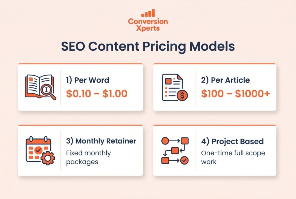 Pricing models for blog SEO content writing services explained