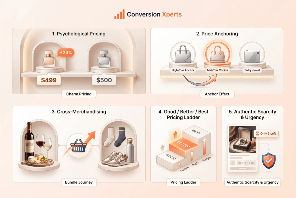 Pricing promotions and merchandising strategies to increase retail conversion
