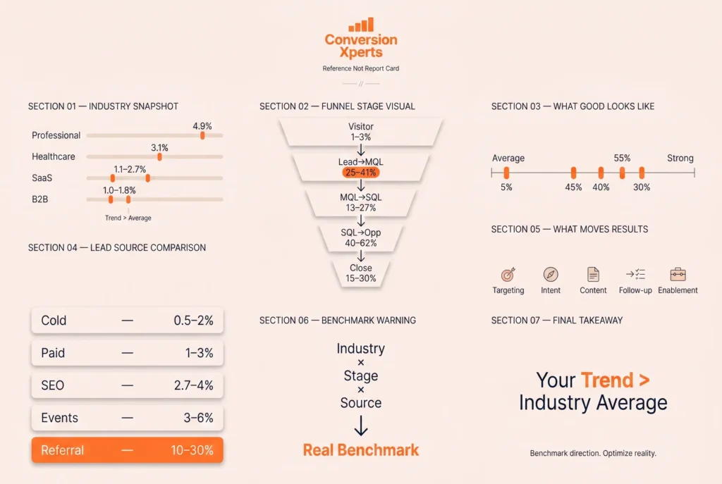 Quick reference sales conversion rate benchmarks by industry, stage, and lead source