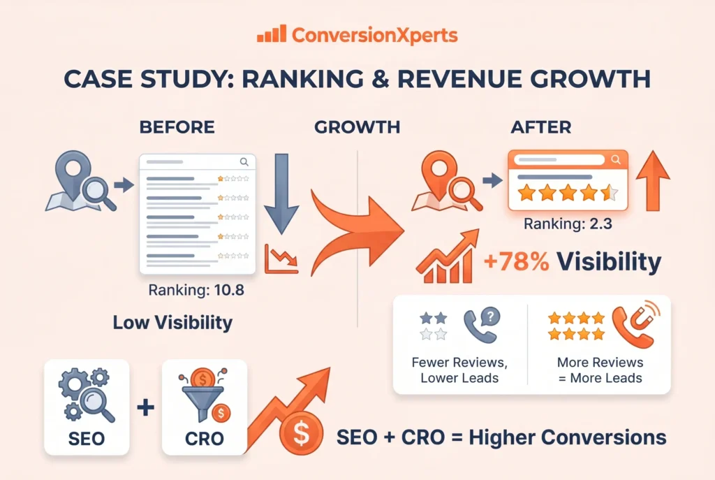Real world example local business lead generation case study showing results and strategy