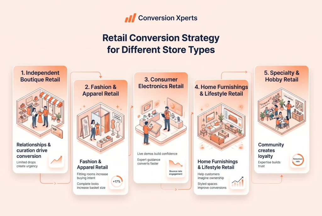Retail conversion strategy for different store types