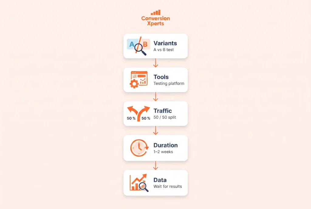 ab testing tools and execution