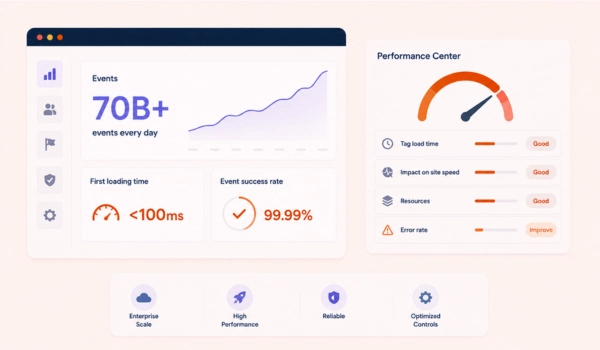 Conversion focused performance and scalability solutions