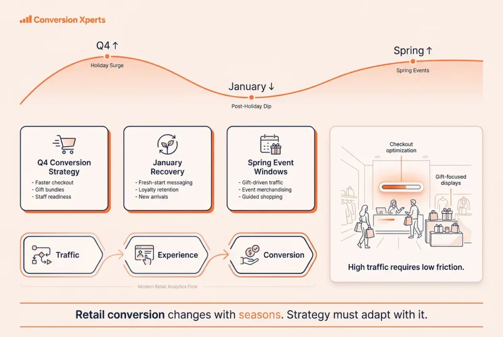 Seasonal conversion strategy to improve performance year round