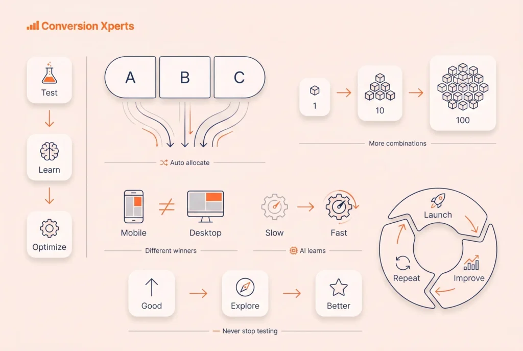 Smart A/B testing how AI transforms traditional experimentation for better conversion results