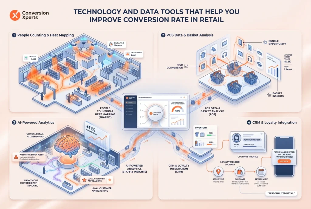 Technology and data tools to improve retail conversion rate
