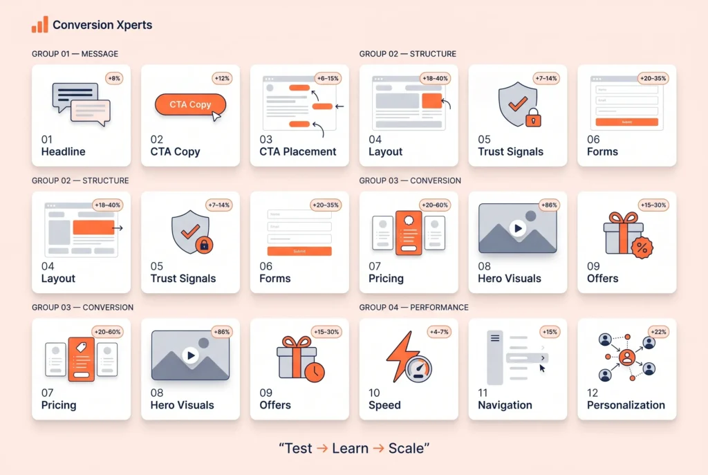 The 12 highest impact elements to A/B test for CRO optimization