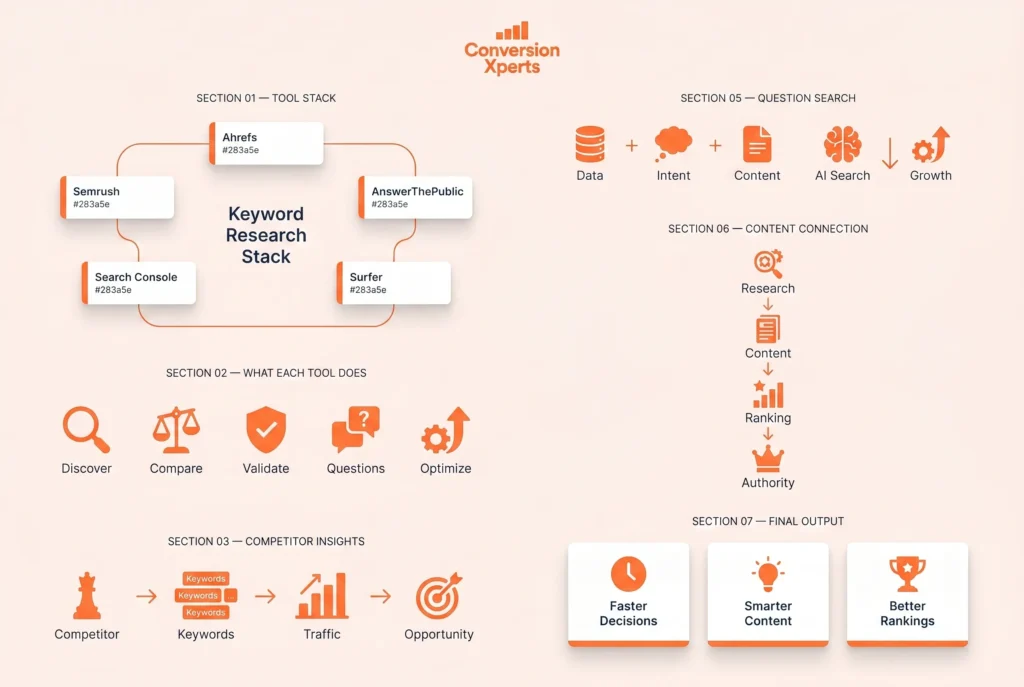 Best keyword research tools professionals use in 2025 for SEO