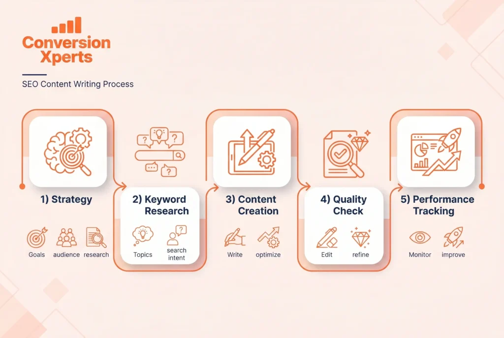 The blog SEO content writing process from research to publishing