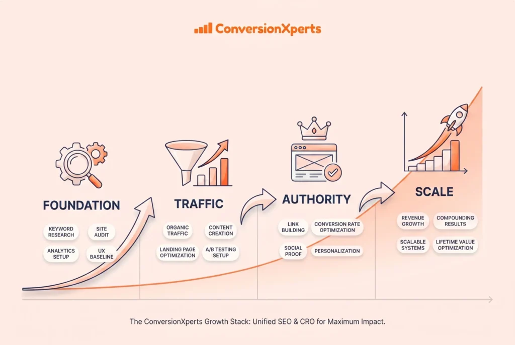 The ConversionXperts growth stack how SEO and CRO work together for scalable business growth
