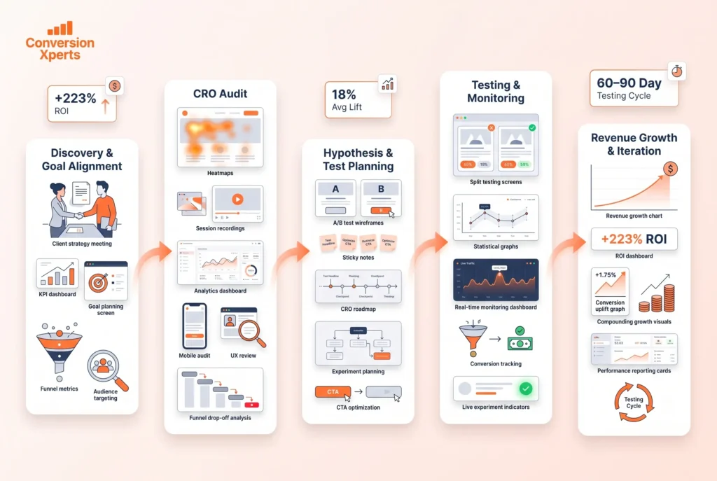 ConversionXperts process from audit to revenue growth optimization