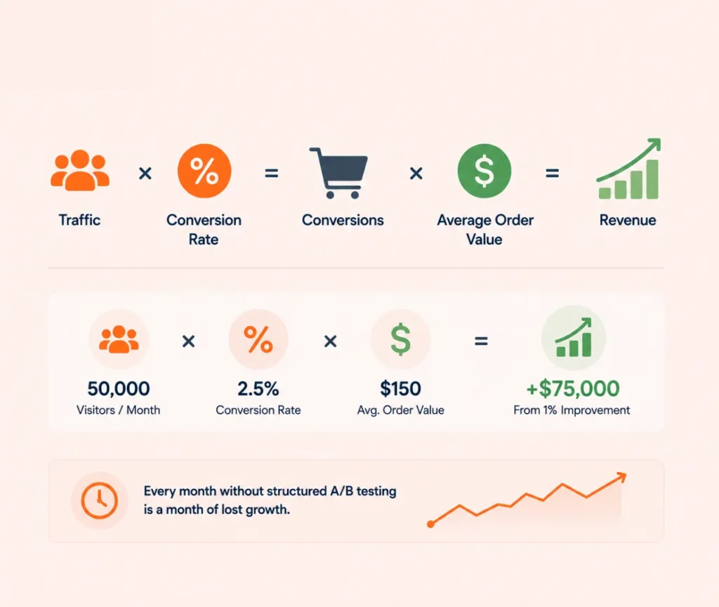 E-commerce CRO risks of not doing continuous experimentation