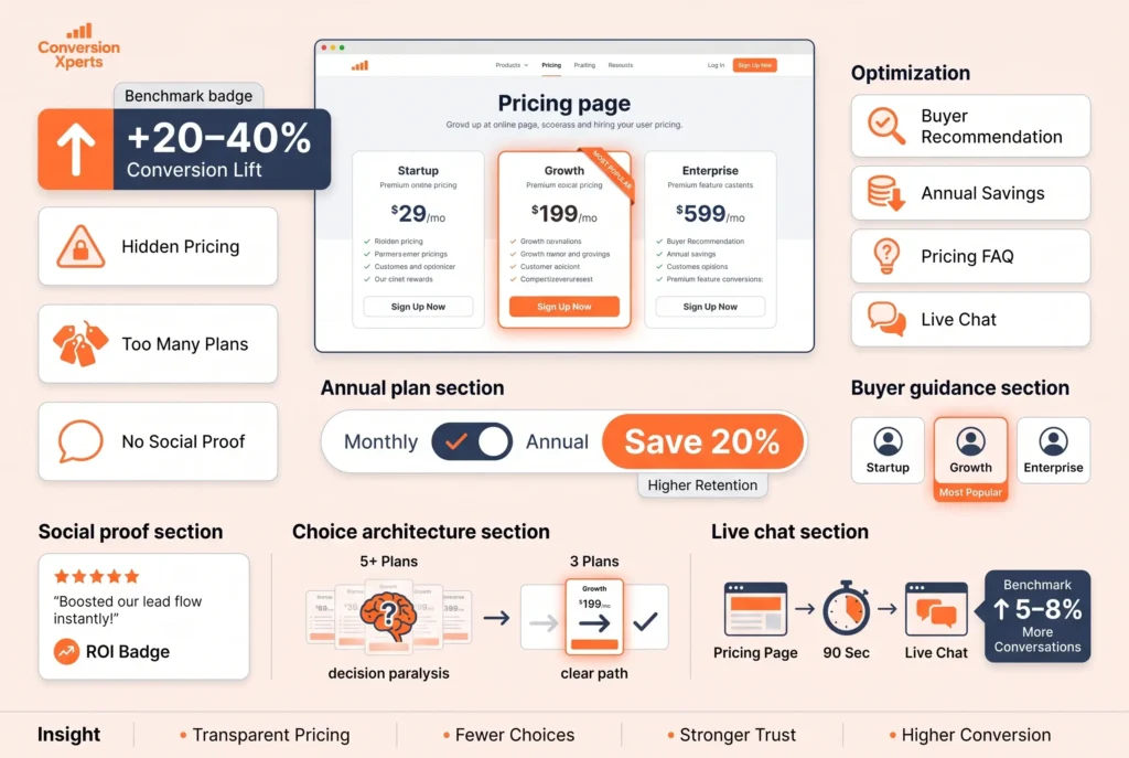Impact of pricing page design on B2B conversion rates