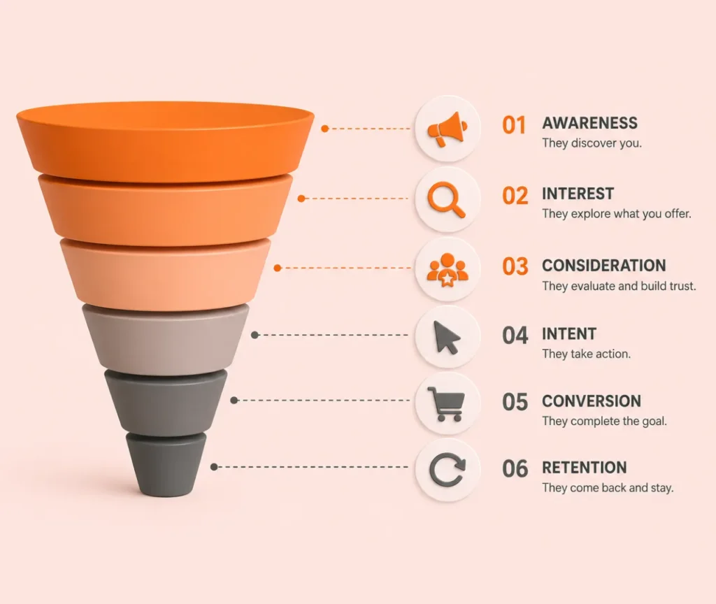 Website optimization for every stage of the conversion funnel