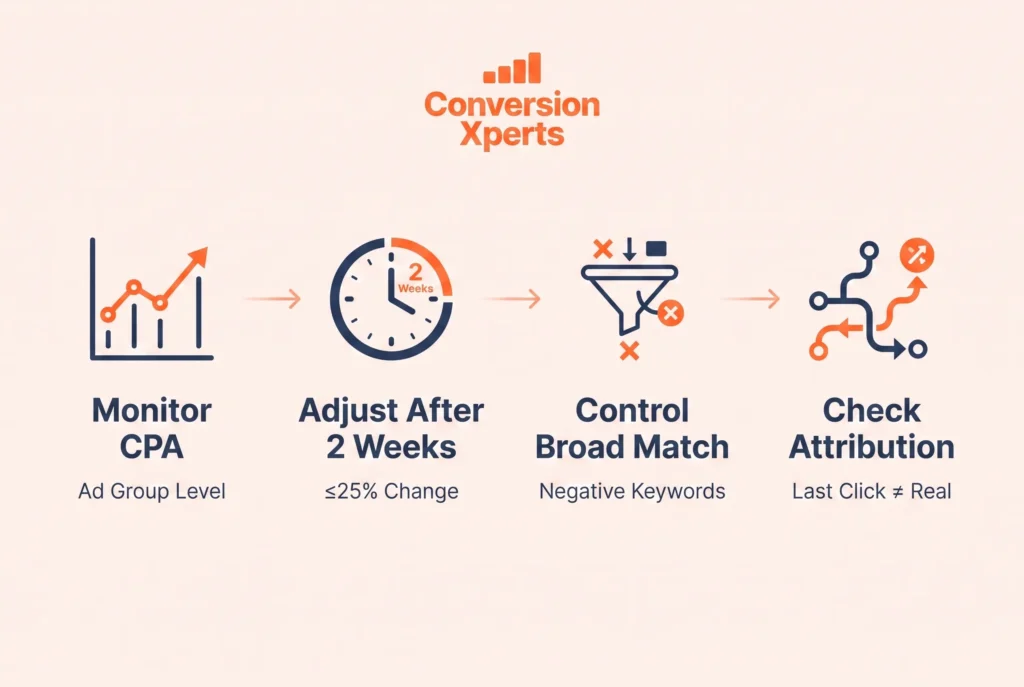 optimize ad performance and reduce budget waste