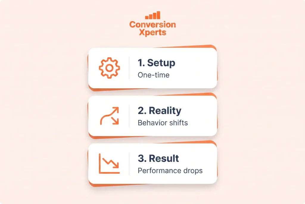 ai optimization ongoing process not one time setup