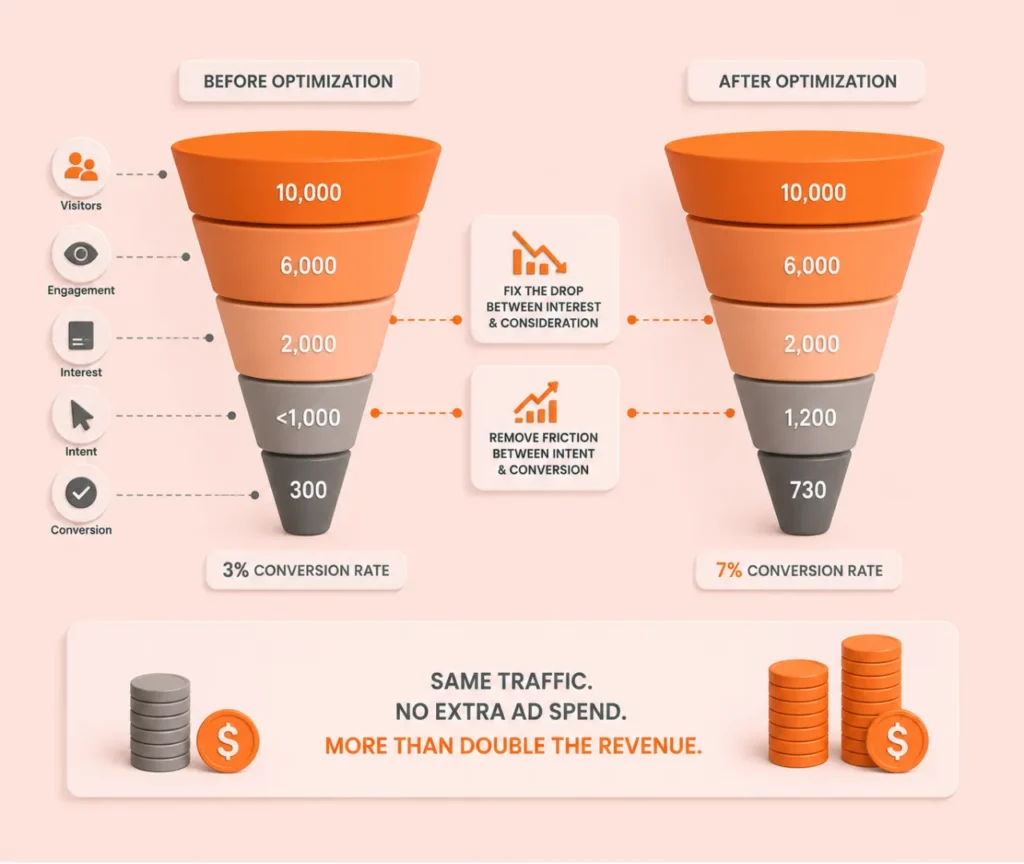 What a conversion funnel is and how it improves conversions