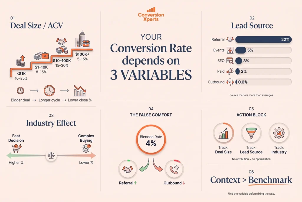 What determines a good sales conversion rate and the three key variables behind it