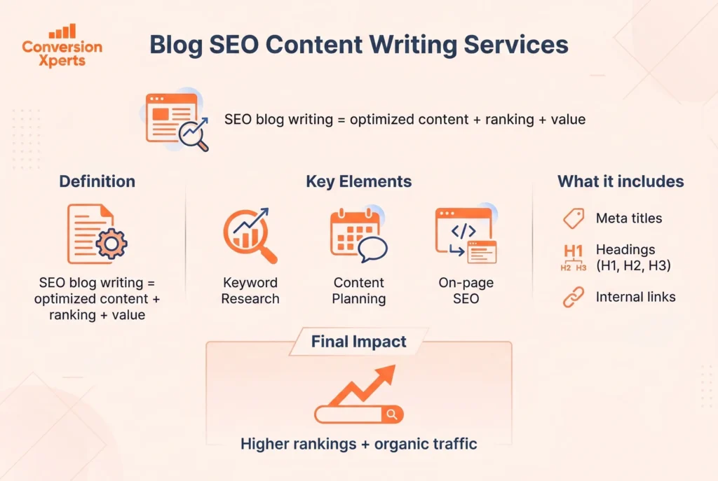 What blog SEO content writing services are and how they improve rankings