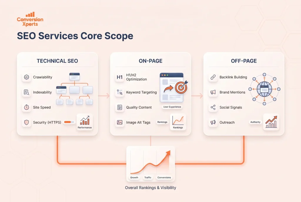 What SEO services are definition and core scope explained for businesses