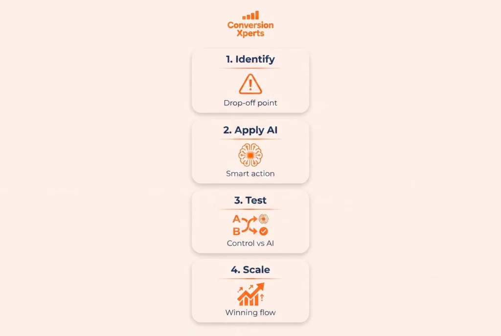 ai conversion rate optimization meaning