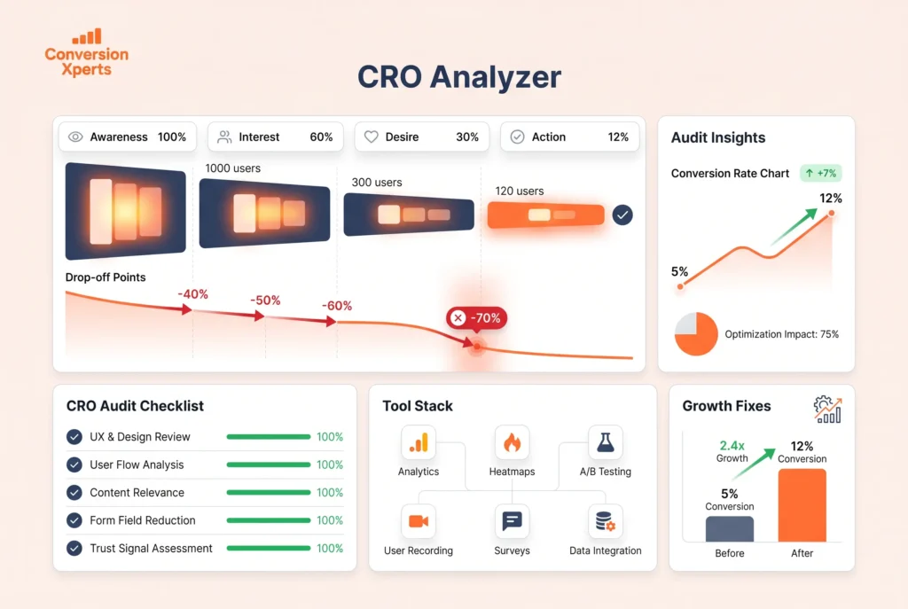 CRO analyzer meaning and importance for conversion optimization