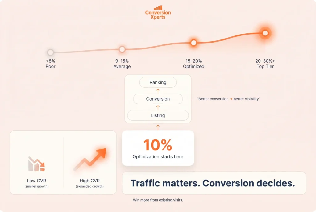 What a good Amazon conversion rate is and how to evaluate performance benchmarks