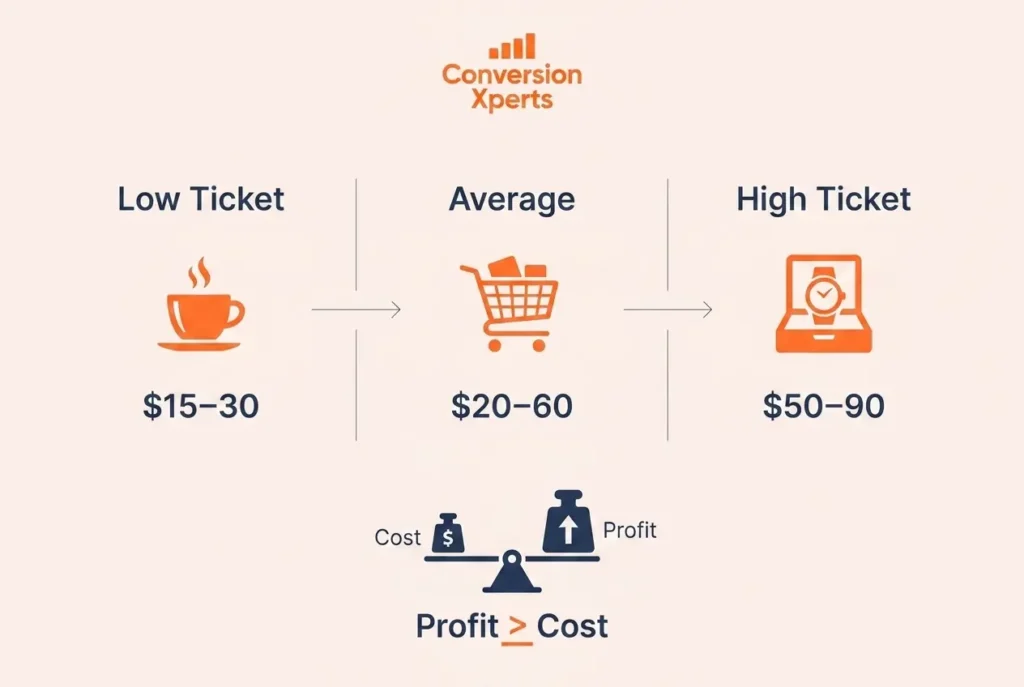 What is a good cost of conversion for ecommerce and how to evaluate performance