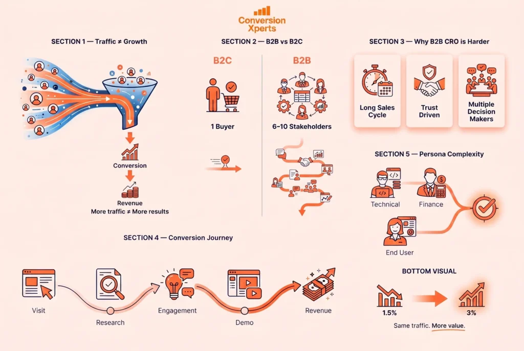 what B2B CRO is and how it differs from B2C conversion optimization