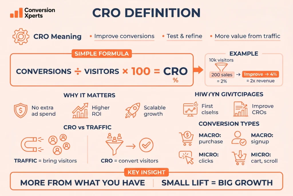 Conversion rate optimization meaning and importance