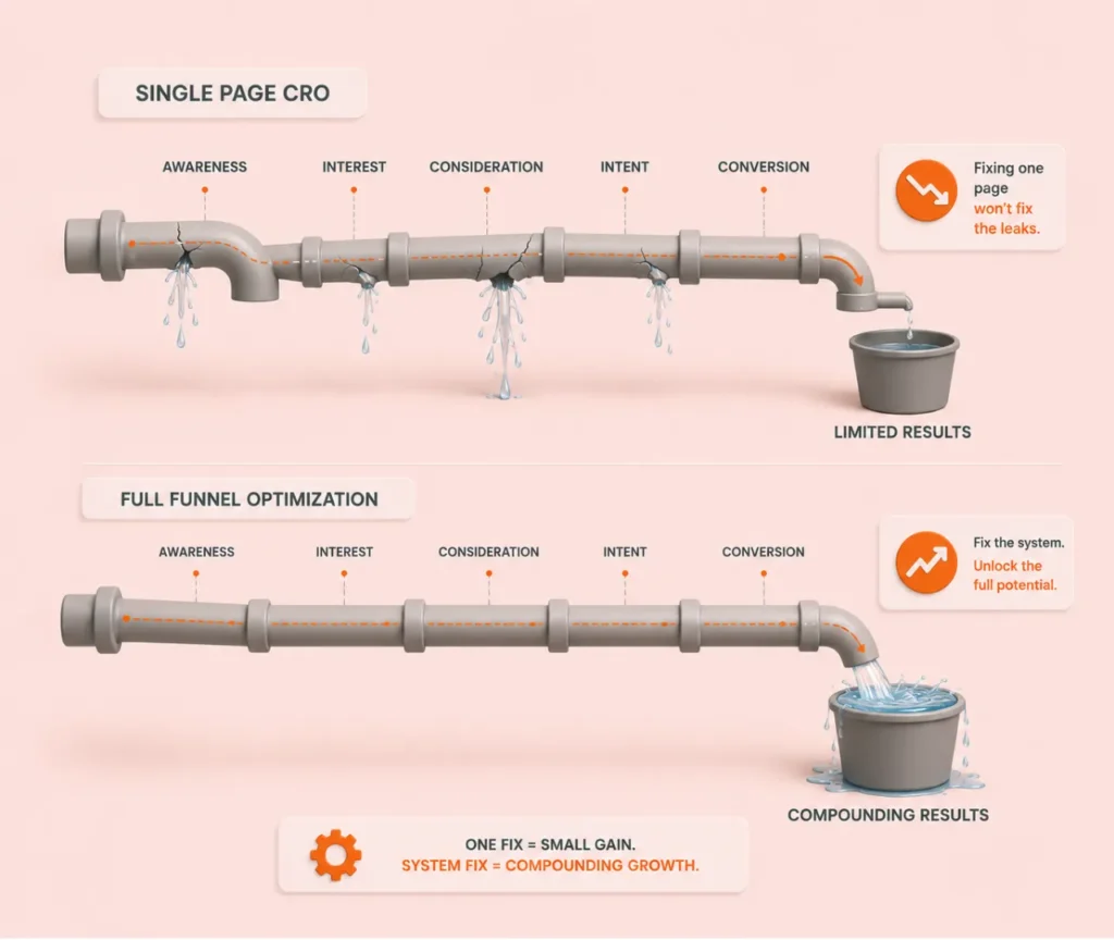 Data driven differences between full funnel and single page CRO