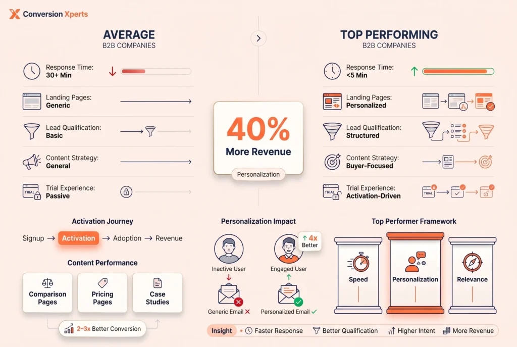 What separates top performing B2B companies from average companies