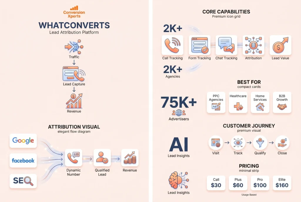 WhatConverts call tracking and conversion attribution platform