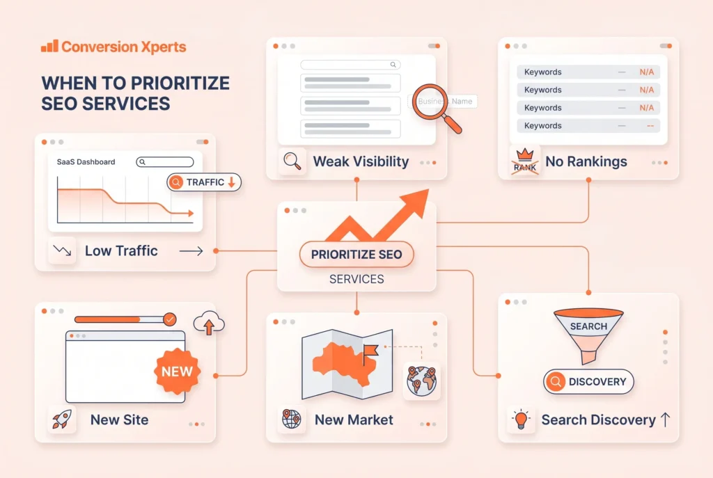 When your business should prioritize SEO services for growth and visibility