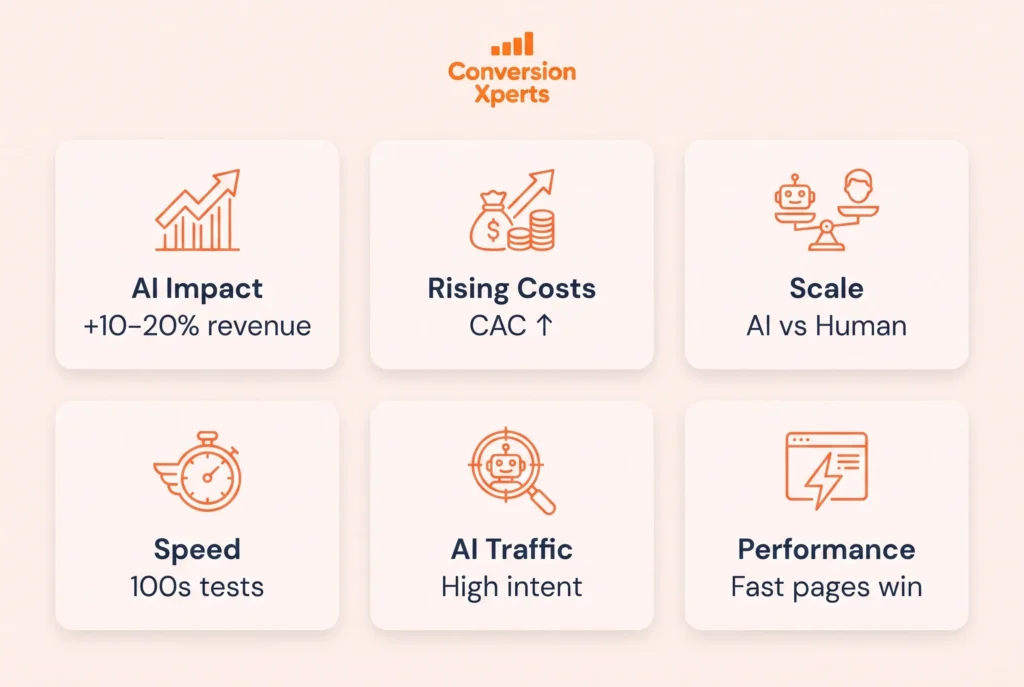 why ai conversion rate optimization matters 2026